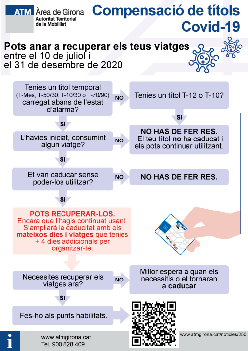 Se inicia la compensación de títulos de transporte no consumidos durante el estado de alarma a la ATM área de Girona